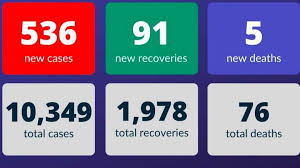 536newcasesofcovid19registersinuae