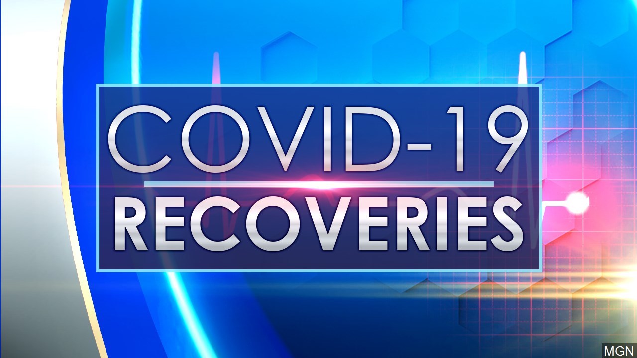 countryscovid19recoveryrateimprovesto9732percent