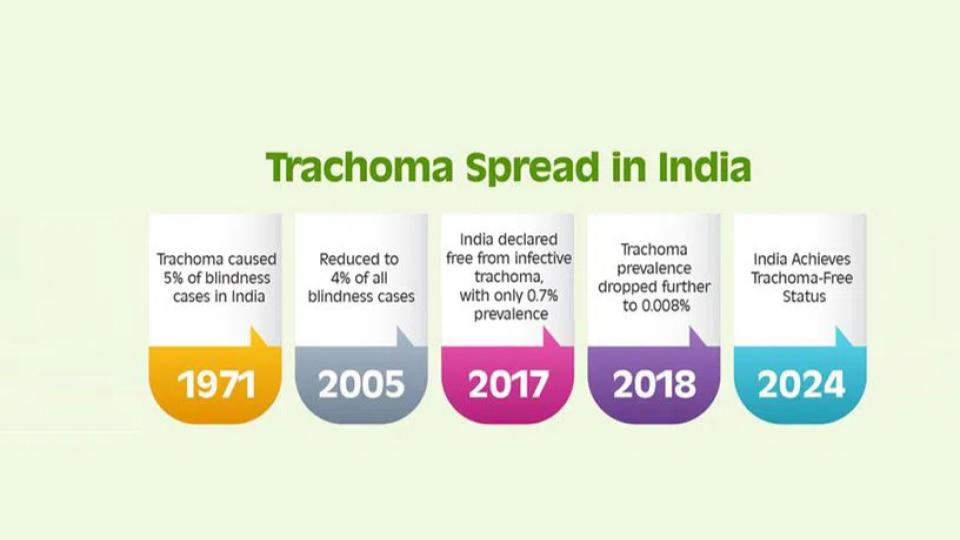 India declared free from Trachoma, major cause of preventable blindness