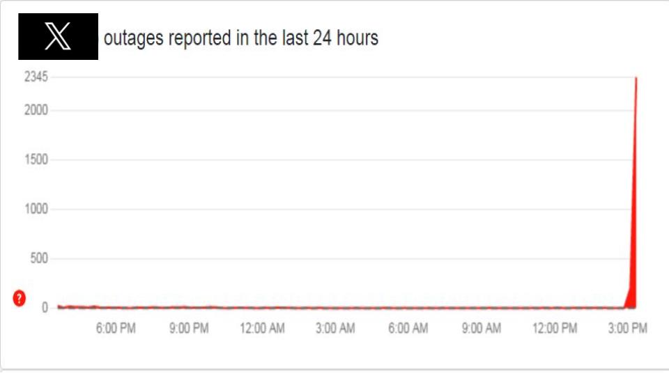 X users report outage globally, down time peaks at 3 pm in India